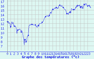 Courbe de tempratures pour Hyres (83)