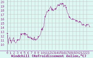 Courbe du refroidissement olien pour Langres (52) 