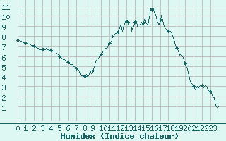 Courbe de l'humidex pour Gourdon (46)
