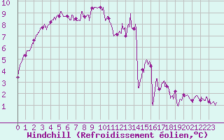 Courbe du refroidissement olien pour Guret Saint-Laurent (23)