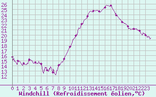 Courbe du refroidissement olien pour Paray-le-Monial - St-Yan (71)