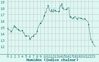 Courbe de l'humidex pour Vauvenargues (13)