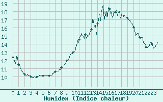 Courbe de l'humidex pour Bourges (18)