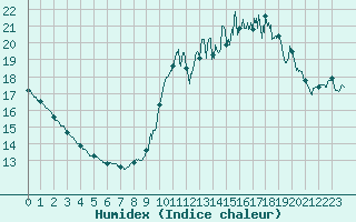 Courbe de l'humidex pour Biscarrosse (40)