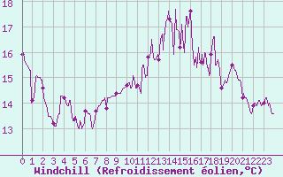Courbe du refroidissement olien pour Biscarrosse (40)