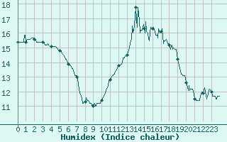 Courbe de l'humidex pour Lannion (22)