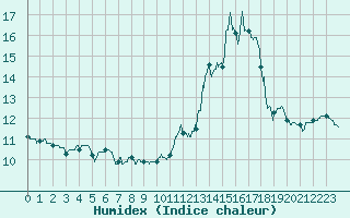 Courbe de l'humidex pour Luch-Pring (72)