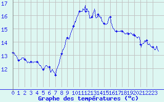 Courbe de tempratures pour Solenzara - Base arienne (2B)