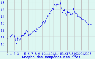 Courbe de tempratures pour Le Puy - Loudes (43)