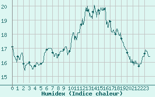 Courbe de l'humidex pour Ploudalmezeau (29)
