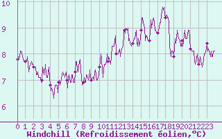Courbe du refroidissement olien pour Ouessant (29)