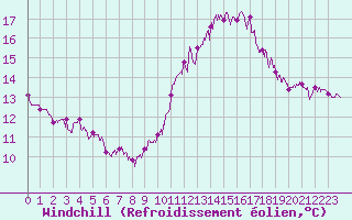 Courbe du refroidissement olien pour Cap de la Hve (76)