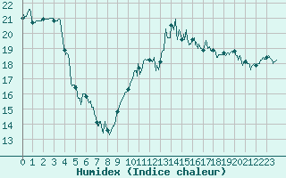 Courbe de l'humidex pour Lorient (56)