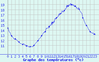 Courbe de tempratures pour Murs (84)
