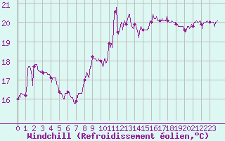 Courbe du refroidissement olien pour Clermont-Ferrand (63)