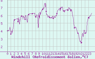 Courbe du refroidissement olien pour Muret (31)