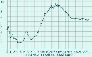 Courbe de l'humidex pour Toulouse-Blagnac (31)