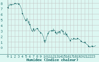 Courbe de l'humidex pour Mont-Aigoual (30)