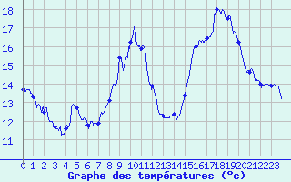 Courbe de tempratures pour Perpignan (66)