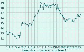 Courbe de l'humidex pour Marignane (13)