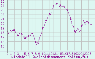 Courbe du refroidissement olien pour Pointe de Socoa (64)