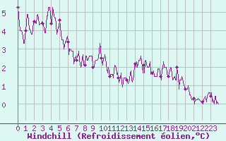 Courbe du refroidissement olien pour Rouen (76)