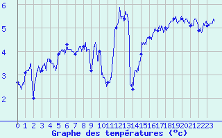 Courbe de tempratures pour Cherbourg (50)