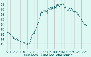 Courbe de l'humidex pour Metz (57)