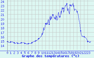Courbe de tempratures pour Triaucourt (55)