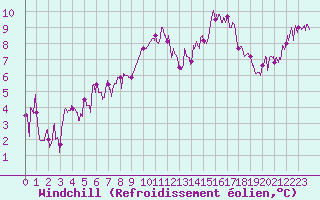 Courbe du refroidissement olien pour Agen (47)