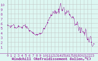 Courbe du refroidissement olien pour Villacoublay (78)