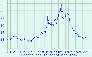 Courbe de tempratures pour Ploumanac