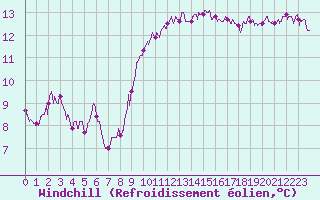 Courbe du refroidissement olien pour Auxerre-Perrigny (89)