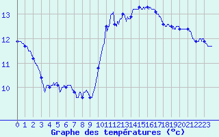 Courbe de tempratures pour Nantes (44)