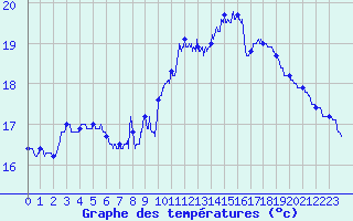 Courbe de tempratures pour Saint-Cast-le-Guildo (22)