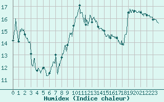 Courbe de l'humidex pour Leucate (11)