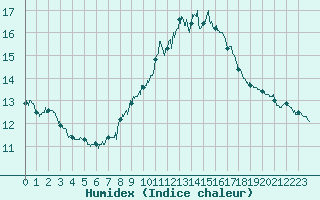 Courbe de l'humidex pour Orange (84)