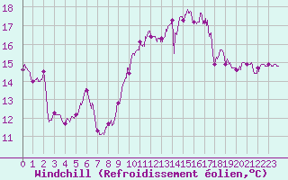 Courbe du refroidissement olien pour Ste (34)