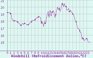 Courbe du refroidissement olien pour Saint-Quentin (02)