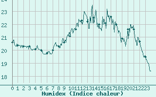 Courbe de l'humidex pour Cap de la Hve (76)