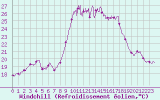 Courbe du refroidissement olien pour Alistro (2B)