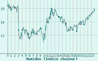 Courbe de l'humidex pour Le Talut - Belle-Ile (56)