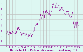 Courbe du refroidissement olien pour Millau - Soulobres (12)