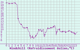 Courbe du refroidissement olien pour Pointe de Socoa (64)
