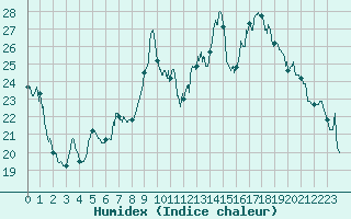 Courbe de l'humidex pour Vichy (03)