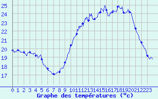 Courbe de tempratures pour Le Bourget (93)