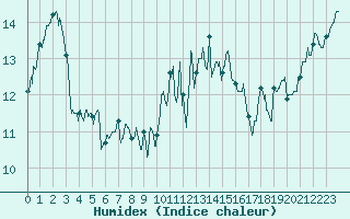 Courbe de l'humidex pour Ile d'Yeu - Saint-Sauveur (85)