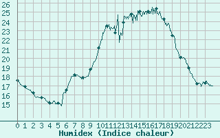 Courbe de l'humidex pour Brest (29)