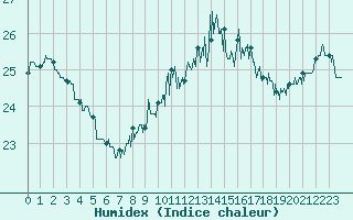 Courbe de l'humidex pour Dunkerque (59)