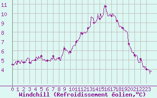 Courbe du refroidissement olien pour Roissy (95)